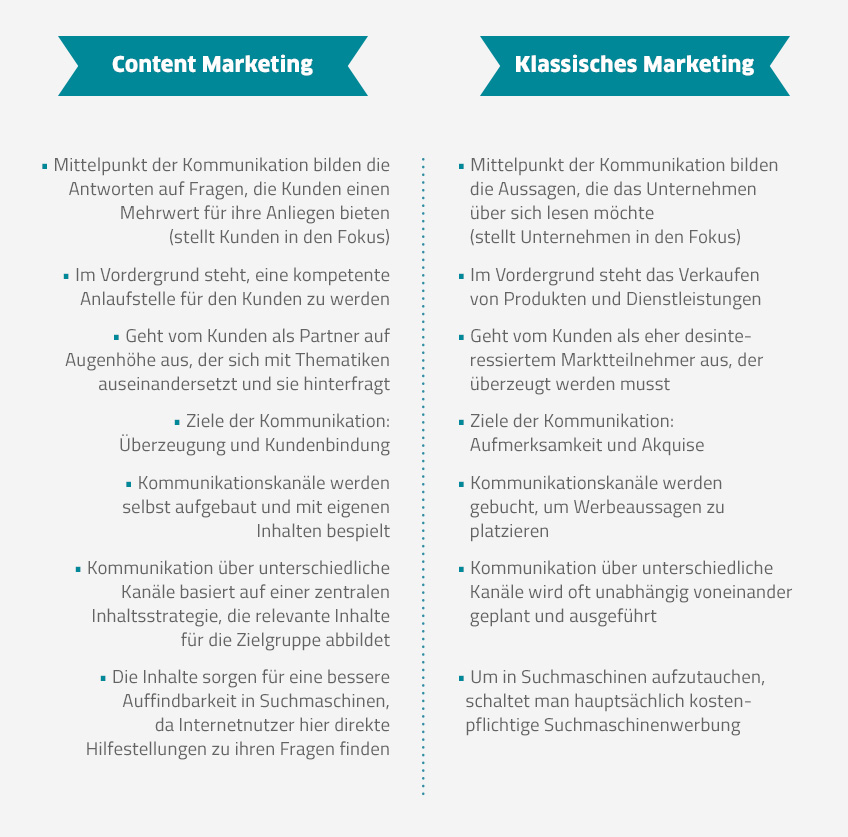 Bkomm_Vergleich klassisches Marketing Content Marketing